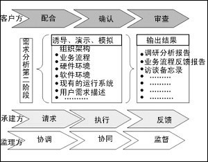 需求阶段项目监理 IT168技术开发项目的关键把控点